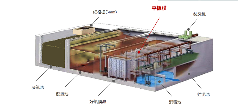 3.MBR處理工藝